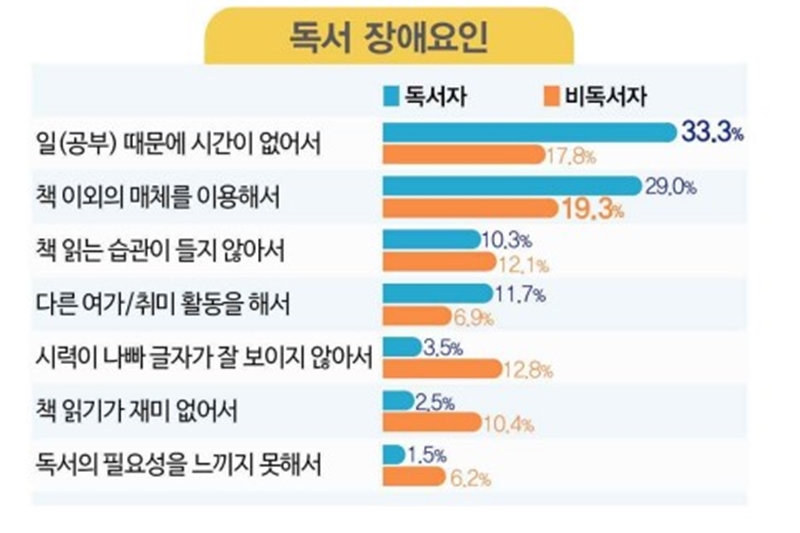 독서 장애 요인도 함께 살펴보았다. (출처= 문화체육관광부)