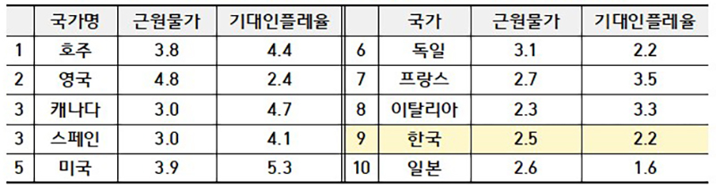 이코노미스트紙가 평가한 10개국의 근원물가 및 기대인플레이션율 (출처 :  “Which country will be last to escape inflation?”, Economist, 3.27.)