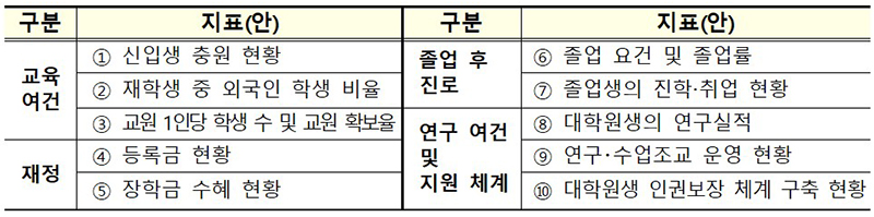 대학원 정보공시 관련 핵심 관리 지표 예시  (자세한 내용은 본문에 설명 있음)