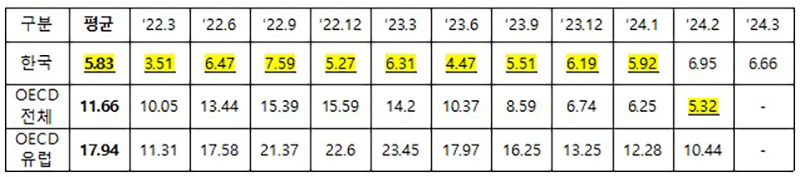 최근 2년(‘22.3~’24.2) 간 식료품 및 비주류음료 물가상승률(전년동월비, %) 출처 : OECD Data Explorer