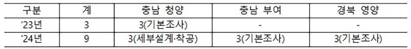 논 범용화 용수공급 체계구축 추진 현황(단위 : 억원)  (자세한 내용은 본문에 설명있음)