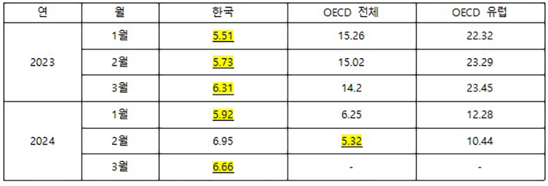 1~3월 식료품 및 비주류음료 물가상승률(전년동월비, %) 출처 : OECD Data Explorer