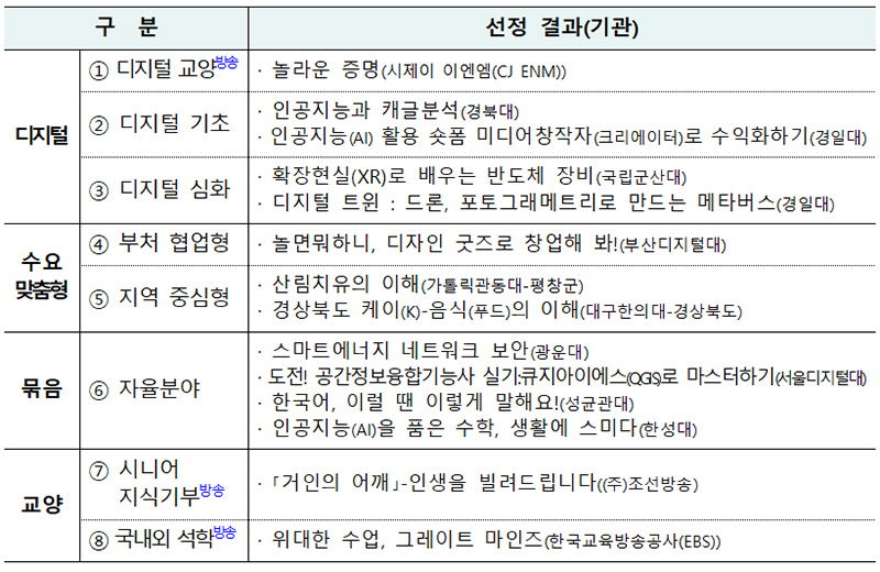 2024년 케이무크 강좌 신규 선정 결과. (표=교육부)