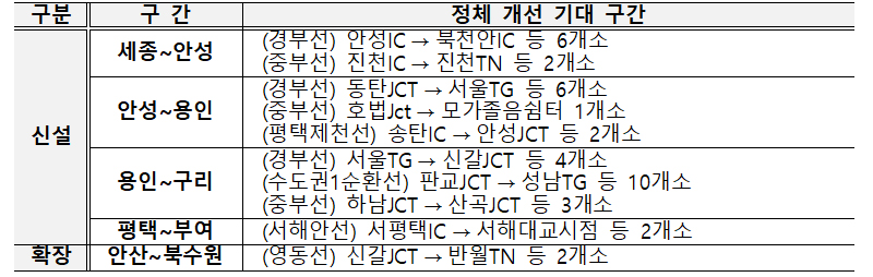 정체 개선 기대 구간. (표=국토교통부)