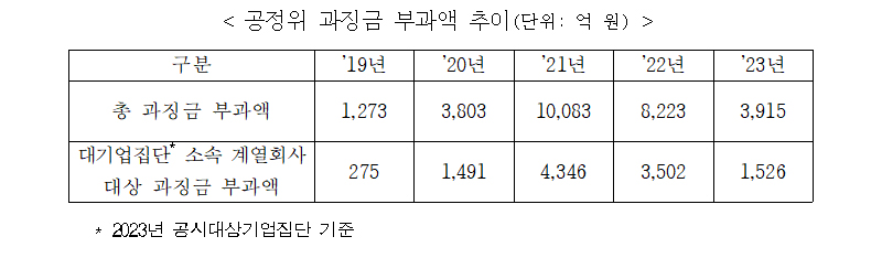 공정위 과징금 부과액 추이.