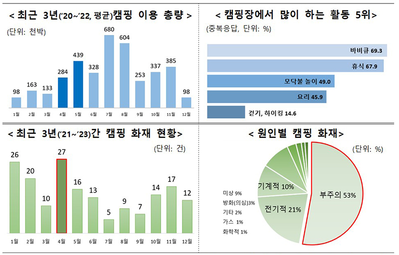 2022 캠핑이용자 실태조사(출처= 캠핑장 화재, 소방청)  (자세한 내용은 본문에 설명 있음)