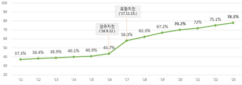 연도별 기존 공공시설물 내진율 현황  (자세한 내용은 본문에 설명 있음)