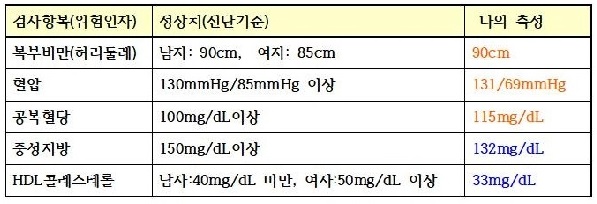 대가증후군 검진 결과표.