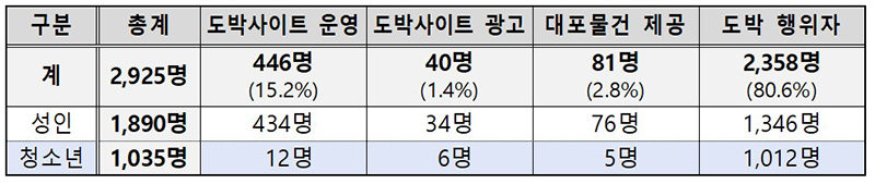 경찰청 주관 특별단속 검거 현황(수기통계)  (자세한 내용은 본문에 설명 있음)