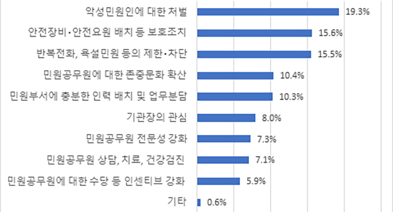 민원공무원 보호 의견  (자세한 내용은 본문에 설명 있음)