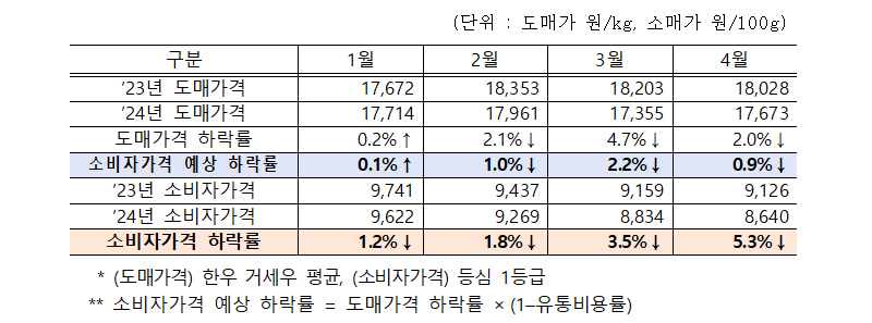 ’23~’24 도매가 및 소매가.