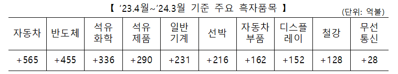 ’23.4월~’24.3월 기준 주요 흑자품목. (표=산업통상자원부)