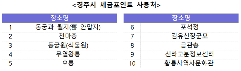 경주시 세금포인트 사용처. (표=국세청)