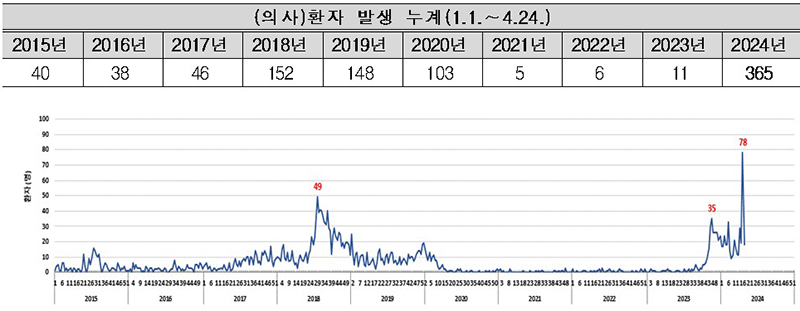 최근 10년(’15∼’24년) 동기간 백일해 (의사)환자 주별 발생 현황 누계(단위: 명, 4월 24일 기준) (자세한 내용은 본문에 설명 있음)