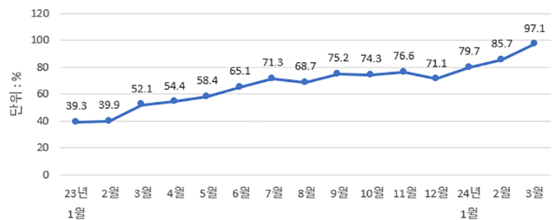 한국방문 외국인 관광객 월별 회복률(2019년 동월 대비)  (자세한 내용은 본문에 설명 있음)