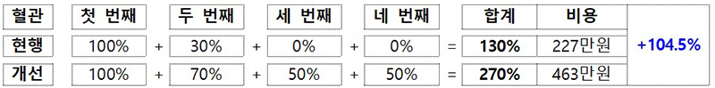 4개의 혈관(좌측 3개, 우측 1개)에 스텐트삽입술 시행 시 (2024년 상급종합병원 기준 금액, 두 번째 혈관은 우측혈관 적용)  (자세한 내용은 본문에 설명 있음)