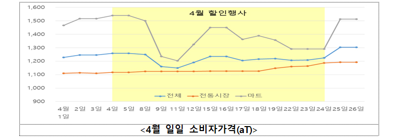 4월 일일 소비자가격(aT).