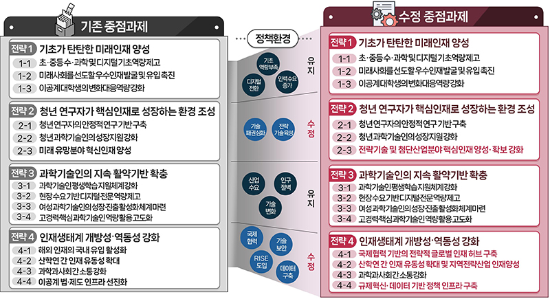 중점 추진과제변경(안)  (자세한 내용은 본문에 설명 있음)