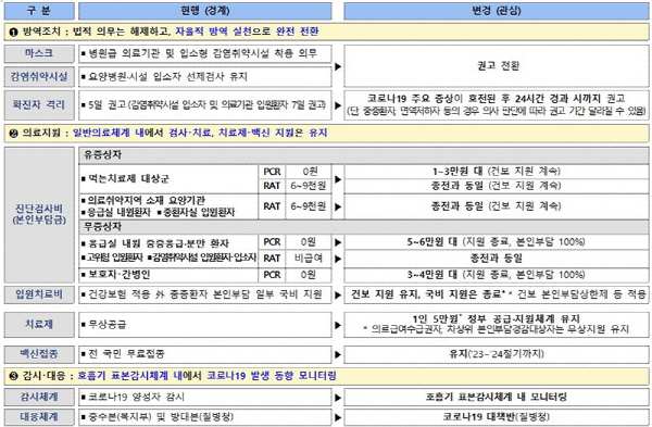 코로나 위기단계가 3단계인 경계에서 1단계인 관심으로 하향되면서 달라지는 확진자 격리 기준 및 의료 지원(출처=질병관리청)