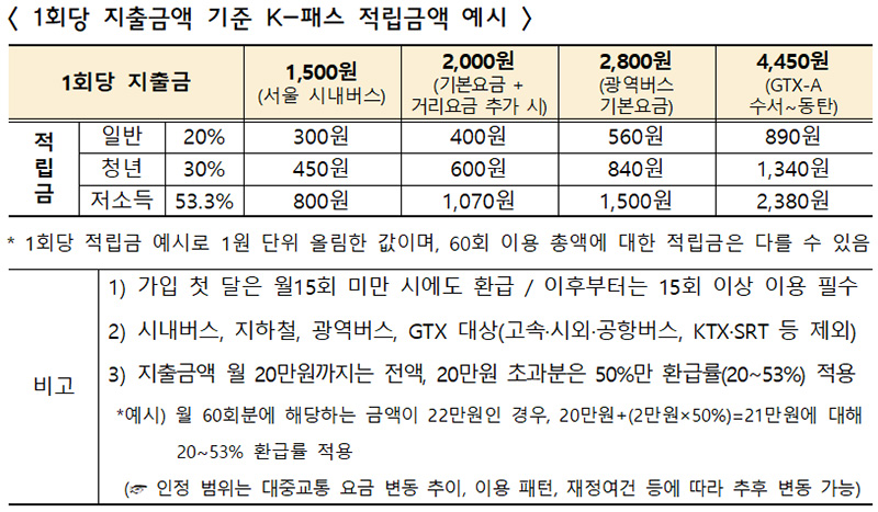 1회당 지출금액 기준 K-패스 적립금액 예시. (표=국토교통부)