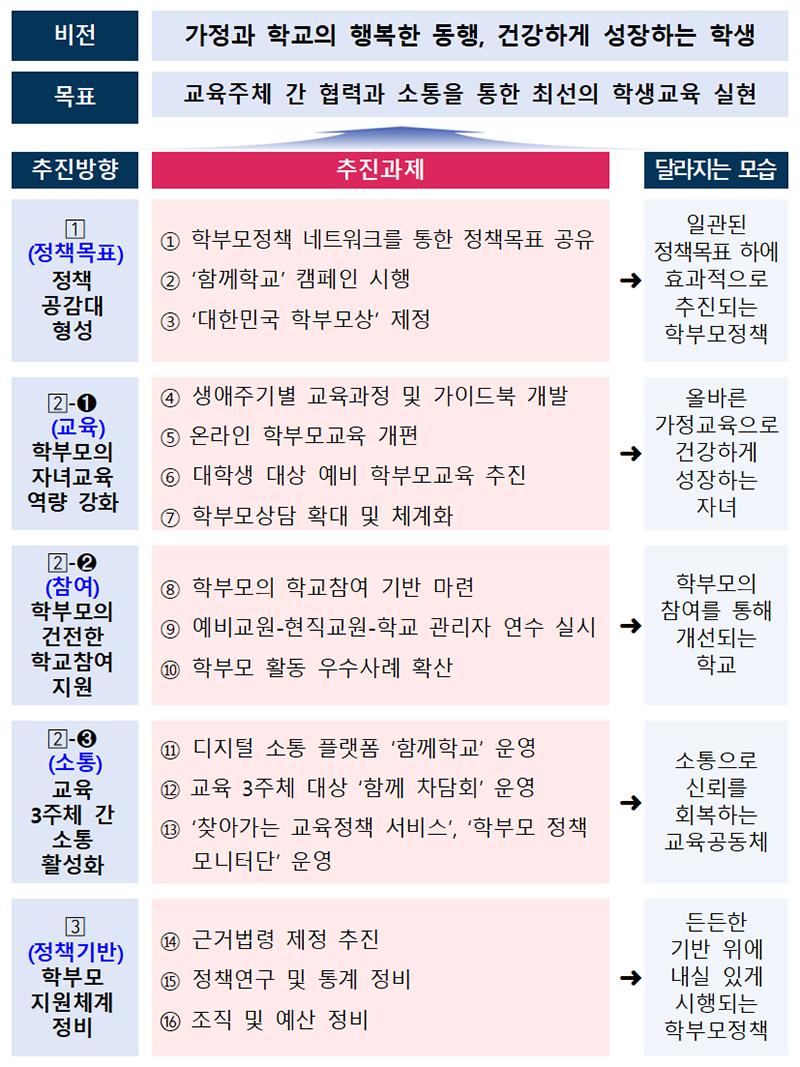 향후 추진방향. (자료=교육부)