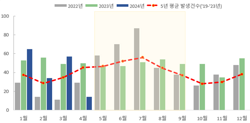 월별 수인성·식품매개감염병 집단발생 현황 (단위 : 건, 2023년·2024년 현황은 잠정 통계로 변동 가능)  (자세한 내용은 본문에 설명 있음)