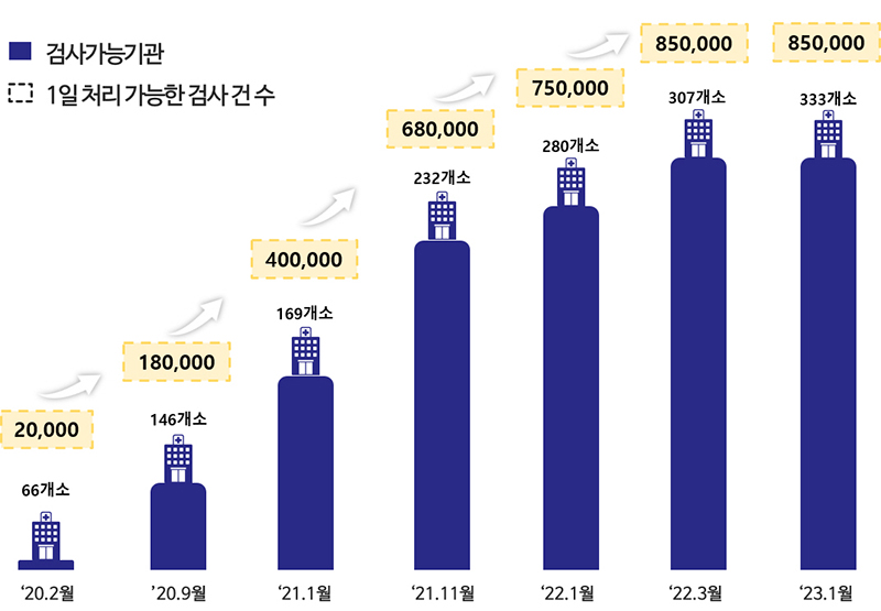 검사역량 확충 현황 (자세한 내용은 본문에 설명 있음)