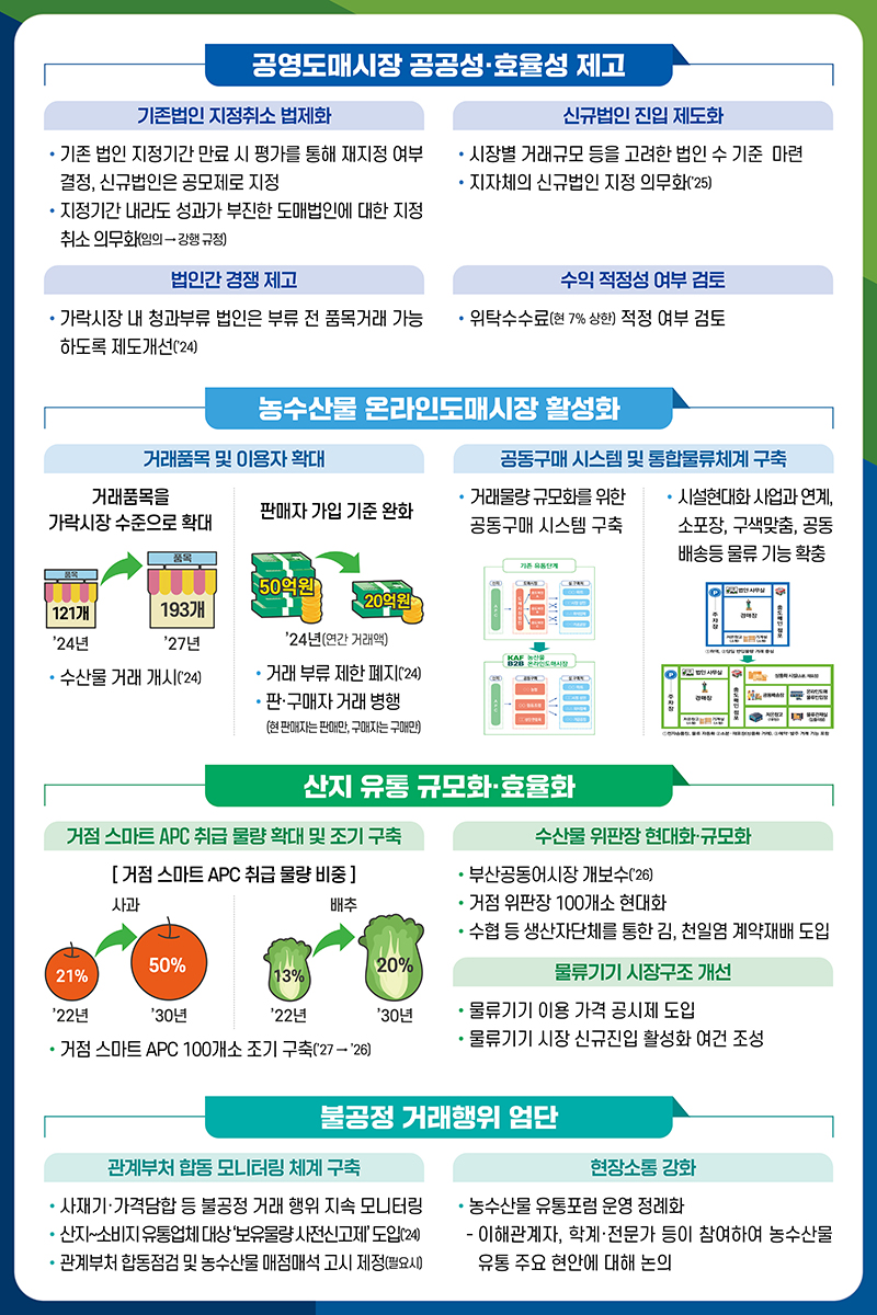 농수산물 유통구조 개선방안. (인포그래픽=농림축산식품부)