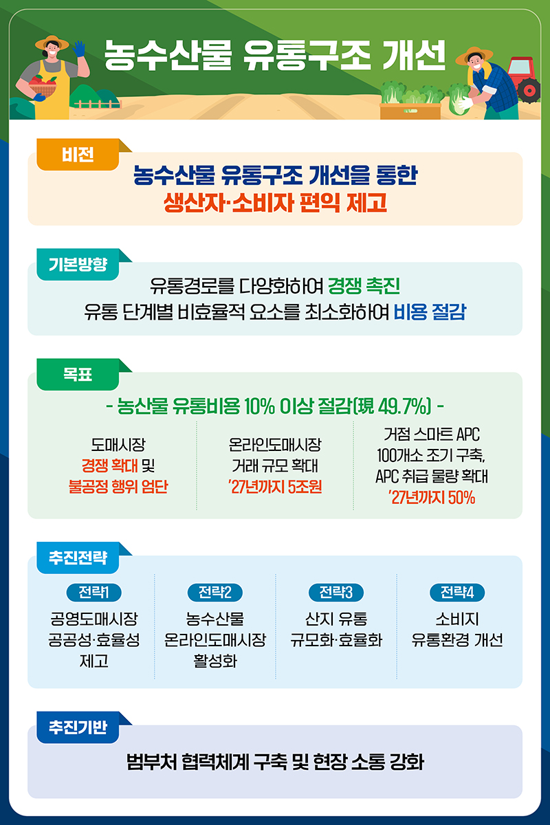 농수산물 유통구조 개선. (인포그래픽=농림축산식품부)