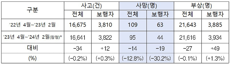 우회전 본격 단속 전후 우회전 교통사고 현황(2024년은 잠정 자료) (자세한 내용은 본문에 설명 있음)