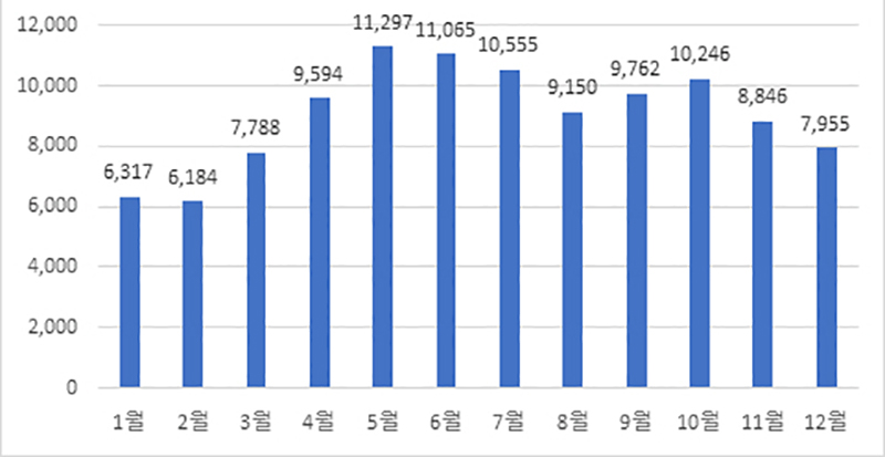 최근 3년간(2021~2023) 월별 어린이 안전사고 현황 (단위: 건)  (자세한 내용은 본문에 설명 있음)