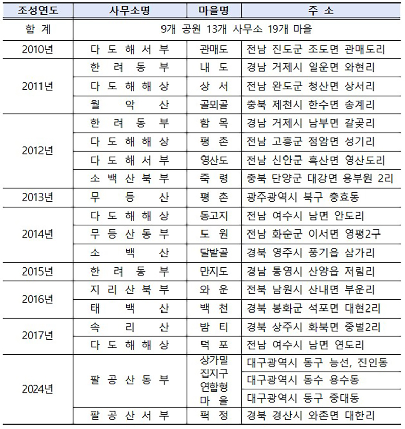 국립공원 명품마을 현황(2024. 5. 현재)  (자세한 내용은 본문에 설명 있음)