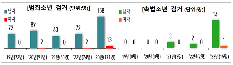 지난해 형사입건된 도박혐의 소년범(초범, 도금 액수 등에 따라 형사입건되지 않고 훈방·즉결심판 처분된 경우 제외)   (자세한 내용은 본문에 설명 있음)