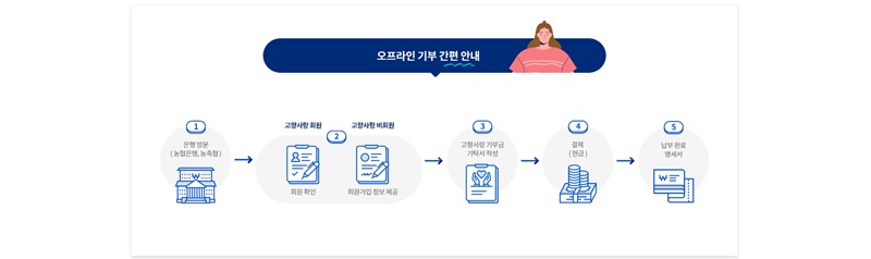 오프라인(대면) 기부절차에 대한 과정을 설명한 표이다.(출처=고향사랑e음 홈페이지 화면 캡쳐)