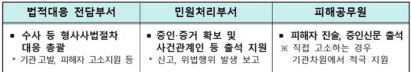 형사사법절차에 따른 기관차원(기능별) 대응방안, 피해공무원 보호 방법, 판례 등  (자세한 내용은 본문에 설명 있음)