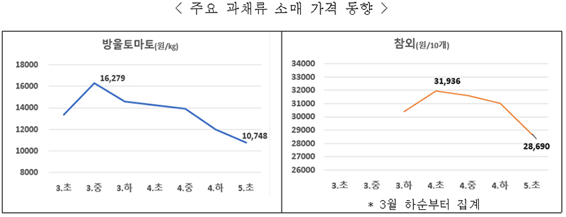 주요 과채류 소매 가격 동향.