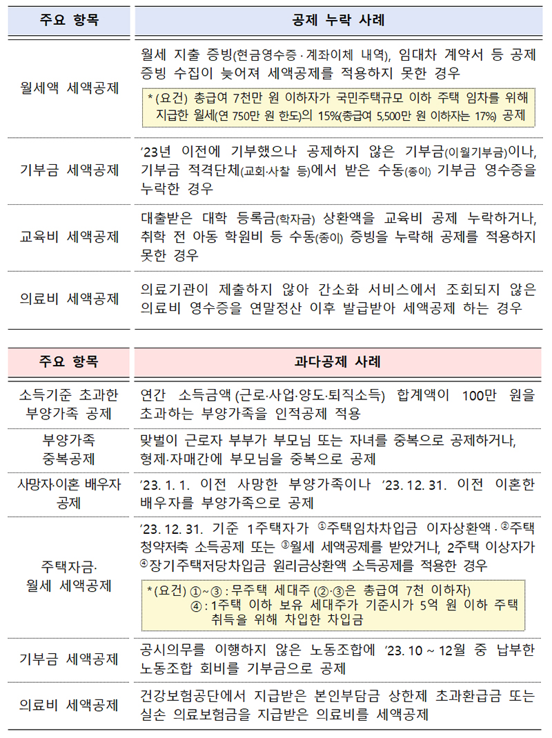 놓치기 쉬운 공제·감면 유형. (표=국세청)