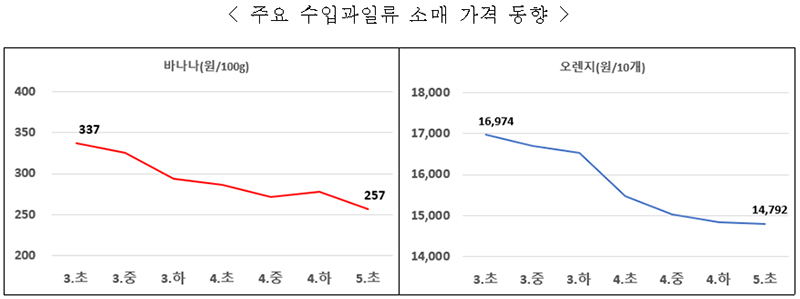 주요 수입과일류 소매 가격 동향.