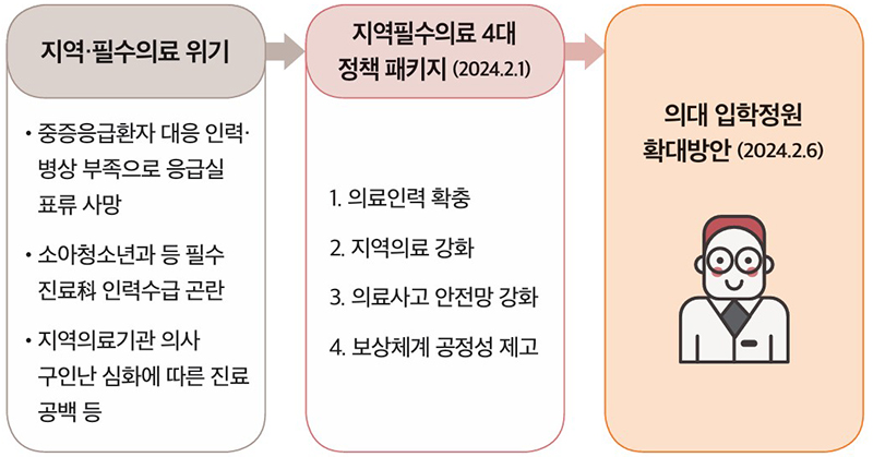 생명과 지역을 살리는 의료개혁 추진 (자세한 내용은 본문에 설명 있음)