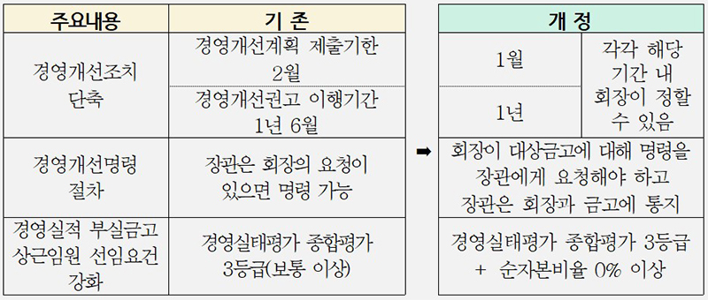 새마을금고 감독기준 개정 주요내용  (자세한 내용은 본문에 설명 있음)