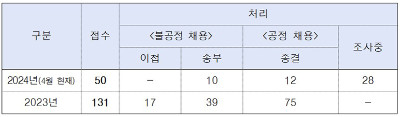 국민권익위 채용비리 신고사건 처리현황  (자세한 내용은 본문에 설명 있음)