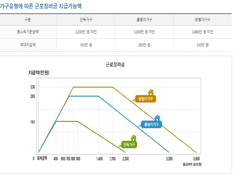 근로장려금 지급가능액 사진. 자세한 정보는 국세청 누리집을 참고하길바란다.