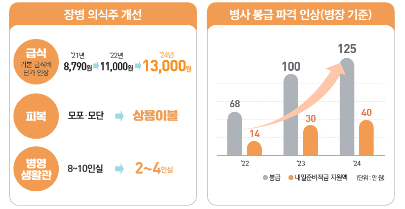 장병 의식주 개선(왼쪽) 및 병사 봉급 인상. (자료=‘윤석열 정부 민생을 위해 행동하는 정부-국정과제 30대 핵심성과’ 자료집)