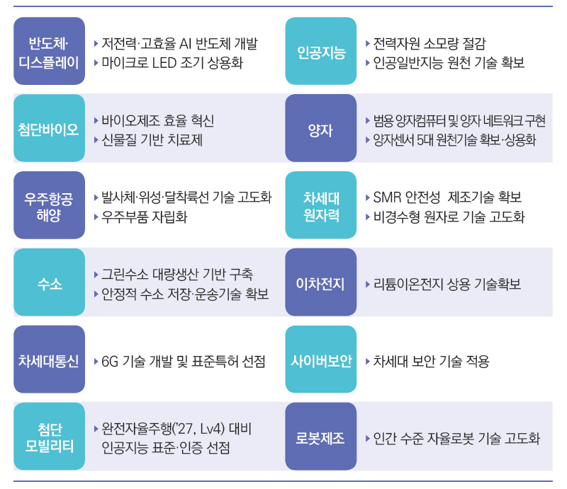 12대 국가전략기술 임무중심 전략로드맵. (자료=‘민생을 위해 행동하는 정부 국정과제 30대 핵심성과’ 자료집)