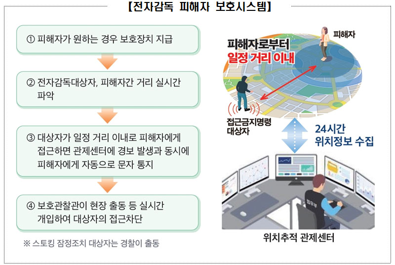 전자감독 피해자 보호시스템. (자료=법무부)