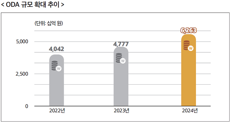 ODA 규모 확대 추이. (통계=‘민생을 위해 행동하는 정부 120대 국정과제 주요성과’ 자료집)