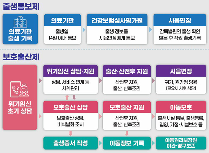 의료기관 출생통보제 및 보호출산제  (자세한 내용은 본문에 설명 있음)