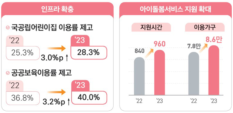 돌봄지원 확대    (자세한 내용은 본문에 설명 있음)