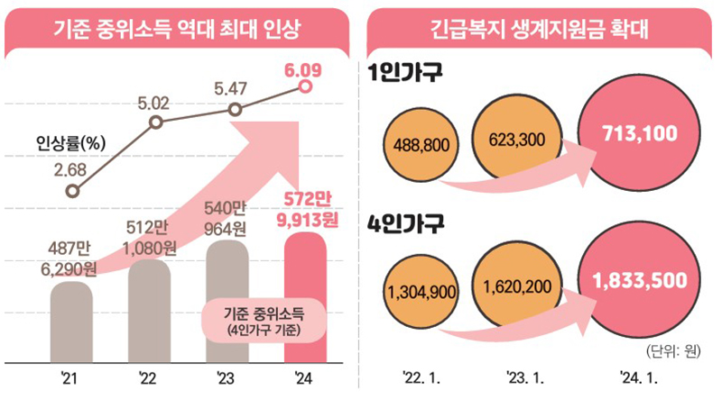 기초생활보장제도 보장성 강화 및 지원대상 확대   (자세한 내용은 본문에 설명 있음)