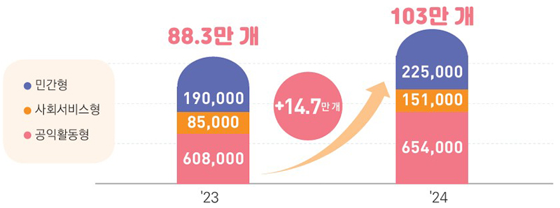 노인일자리 역대 최대폭 확대   (자세한 내용은 본문에 설명 있음)